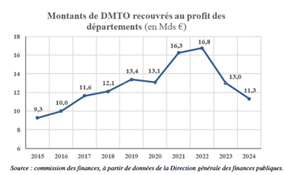 Dm To Hausse des DMTO : un premier bilan à l’Assemblée nationale ...
